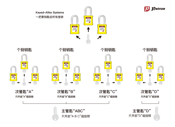 特價鉑鉺盾Patron 11133 InteLOCK上鎖掛牌項目細梁標(biāo)準(zhǔn)安全掛鎖